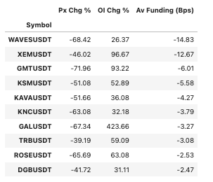 liamflynn1989's tweet photo. Prime examples for short squeezes on Binance futures. Pairs with large OI increases and very negative funding rates over the last 30 days.

@CL207 

https://t.co/pKdTG2AO8e https://t.co/CBbq3Dqqni