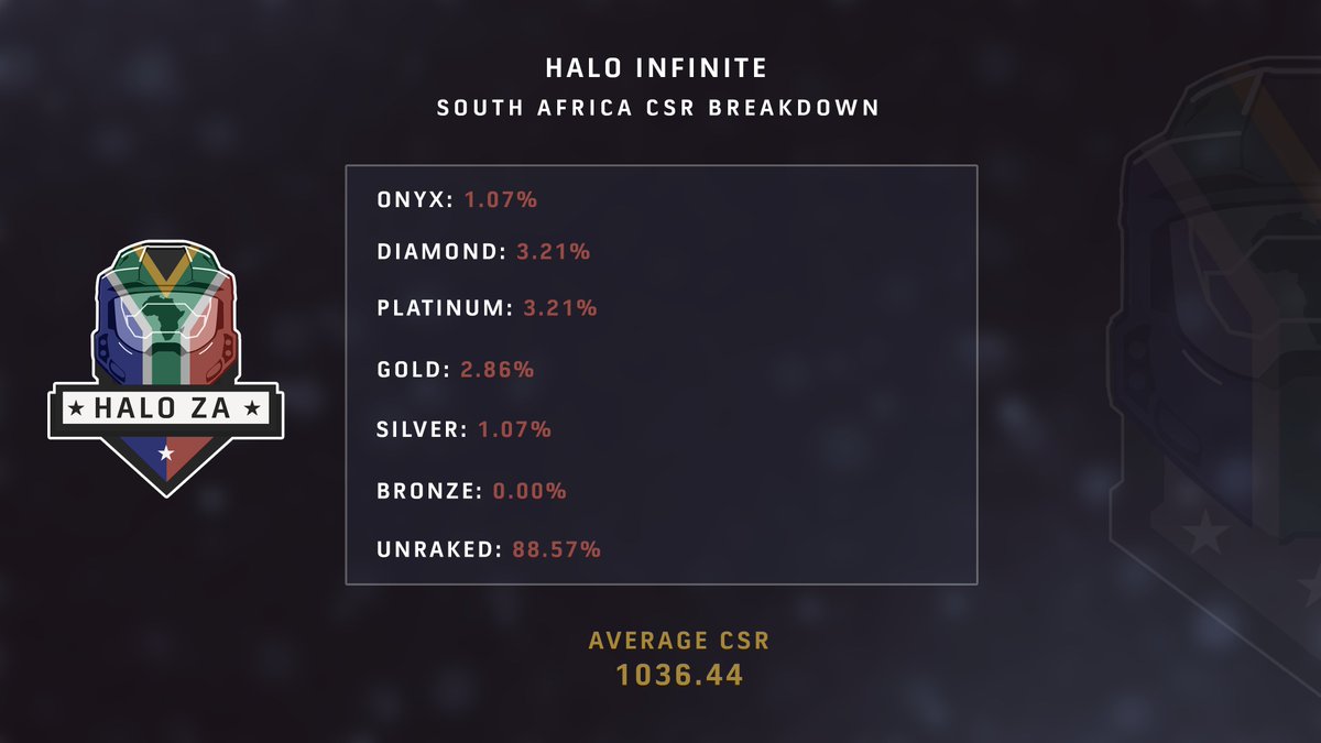 Halo_ZA's tweet photo. Morning Spartans, do you like #leaderboards? 

Because we definitely do! Thanks to @NicmeistaR and @halodotapi we now have the most up to date leaderboards for #HaloZA. 

With 280 South Africans tracked we are the most up to date platform for locals.

https://t.co/HKIQ4FXlND https://t.co/xEdUzyYtyp