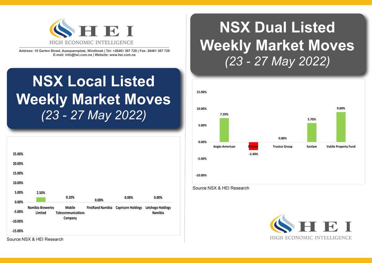 EconomicIntel's tweet photo. NSX Weekly Market Movers for the best performances go to Namibia Breweries on the local bourse and Vukile Property Fund on the dual-listed bourse.
#VukilePropertyFund
#NamibiaBreweries
#NSXMarketMoves https://t.co/se04dJNDI1