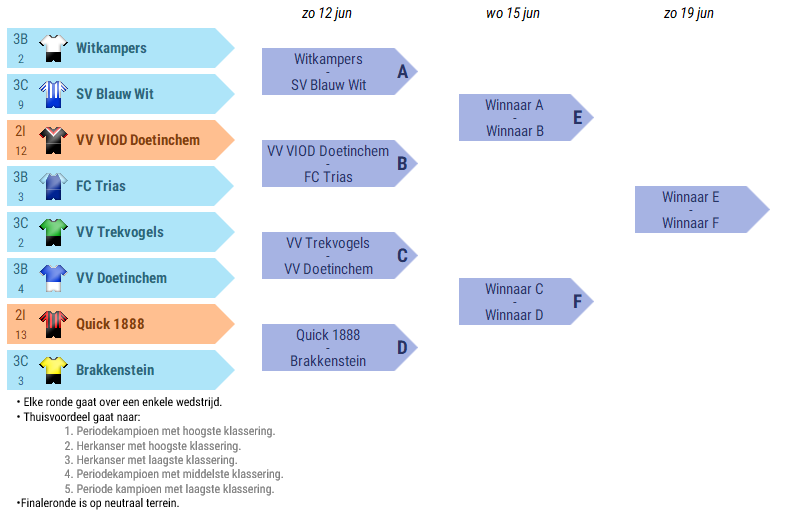 2e klasse >>3e klasse zondag (2/2):
> <a href="/VVWitkampers/">Witkampers</a> - <a href="/sv_Blauw_Wit/">sv Blauw-Wit</a> 
> <a href="/VIODDoetinchem/">VIOD Doetinchem</a> - <a href="/fctrias/">FC Trias</a> 
> <a href="/vvTrekvogels/">v.v. Trekvogels</a> - <a href="/vvdoetinchem/">v.v. Doetinchem</a> 
> <a href="/Quick1888/">Quick 1888</a> - <a href="/Brakkenstein/">rksv Brakkenstein</a>