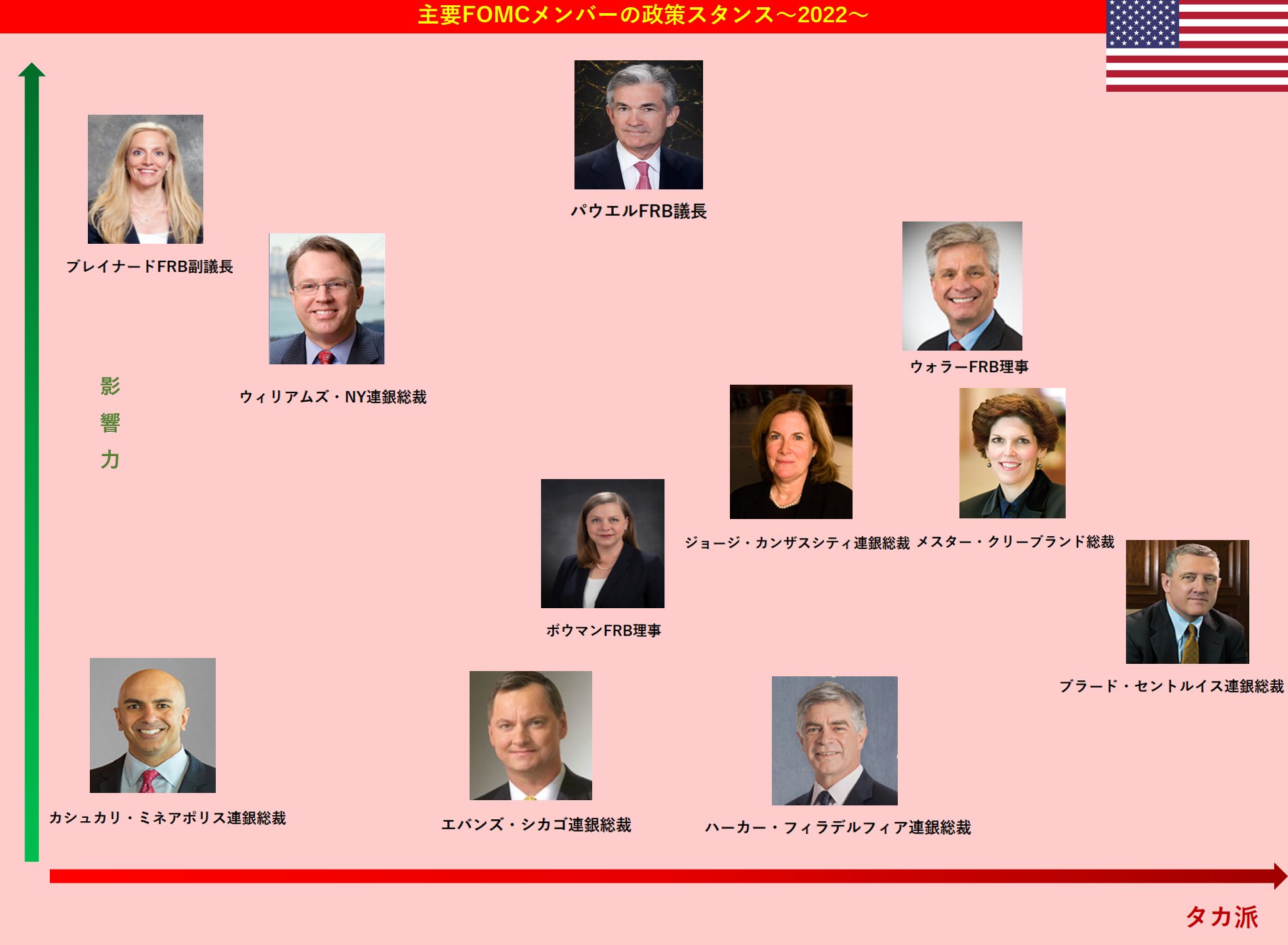 みんなのfx トレイダーズ証券 公式 Dealer S Voice Fomcメンバーの政策スタンスをまとめました 現状はタカ派一辺倒となっており 先週23日から新たにクックfrb理事 ジェファーソンfrb理事の任期がスタートしたことで どのように影響するか