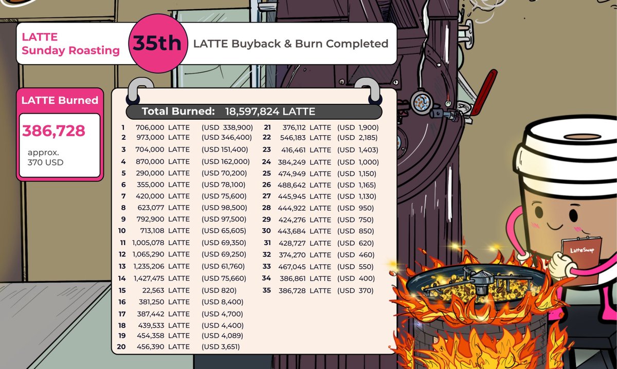 Our 35th buyback &amp; burn is now completed.

🔥 A total of 386,728 $LATTE has been burned (~$370 USD.) 

#BNBChain #TokenBurn #BNB #Binance #DeFi #YieldFarming #NFT