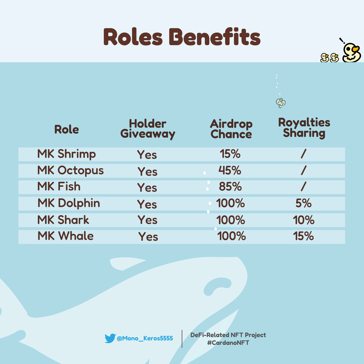 After the discussion with our community, we came out with this fair role benefits. But of course, we still open to hear our community suggestions.

#CNFTCommunity #CNFTs #DeFi #MK