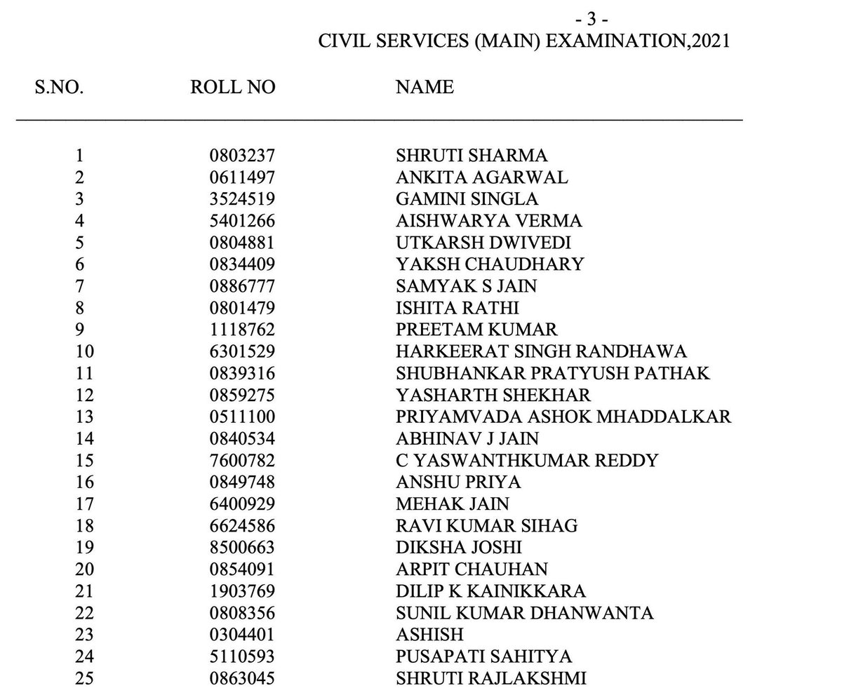 AslamShaikh_MLA's tweet photo. Hearty congratulations and best wishes to all those who qualified for the prestigious Civil services 2021 exams. 

#UPSC 🇮🇳 #CivilServicesResults2021 https://t.co/PGeT4b5aLY