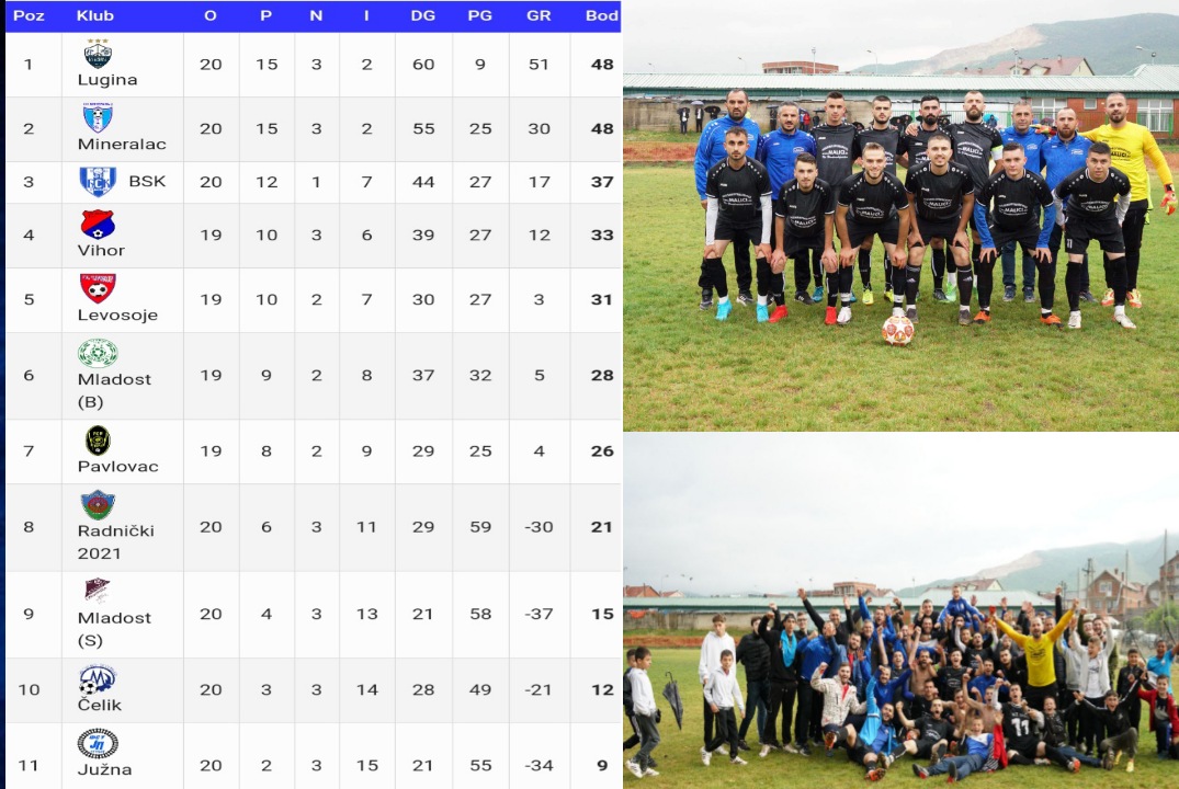 Mbyllim sezonin si Kampion i Rrethit Pçinjes dhe inkuadromi në Ligen Zona Jug.

20 Ndeshje 
15 Fitore
3 Barazime 
2 Humbje 

60 gola të shenuar 
9 gola të pësuar 

K.F.LUGINA shkruan Historin e futbollit Preshevar