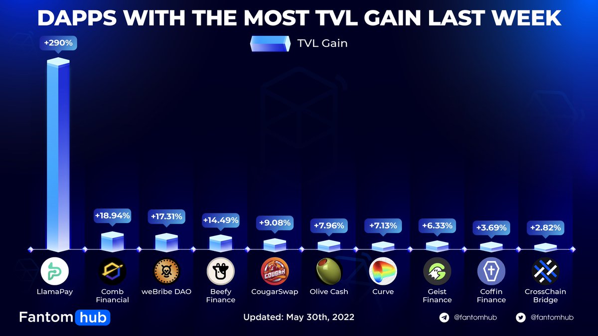 Sonichub_'s tweet photo. DAPPS WITH THE MOST TVL GAIN LAST WEEK

1️⃣ @llamapay_io +290%
2️⃣ @combfinancial +18.94%
3️⃣ @weBribe_DAO +17.31%
4️⃣ @beefyfinance +14.49%
5️⃣ @cougarswap +9.08%

@OliveCashBsc @CurveFinance @GeistFinance @CoffinFinance @CCB_Bridge 

#FantomInsights #Fantom #FTMDT #CSSADT #dApps https://t.co/qzDQxv0RTx