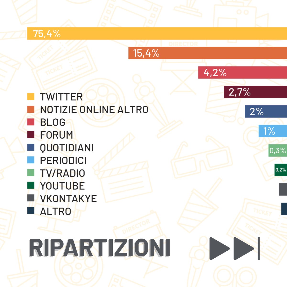 #SocialTrends: si è da poco conclusa la 75esima edizione del Festival di Cannes, due settimane all’insegna dell’arte e del glamour. Quelli che vi mostriamo sono i dati aggiornati a questa mattina di tutti i contenuti e le conversazioni registrati attorno all’hashtag #Cannes2022