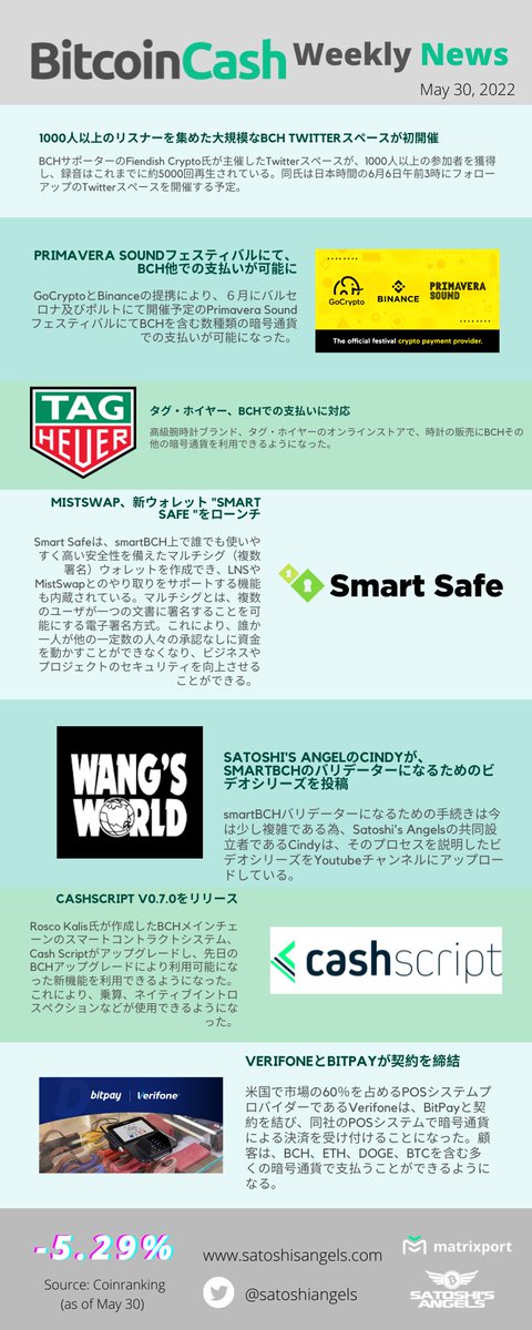 SatoshiAngels's tweet photo. #BitcoinCash (#BCH) Weekly News in English, Chinese, and Japanese May 30, 2022 

https://t.co/sjGcvPs180 https://t.co/B6yN55n8KF