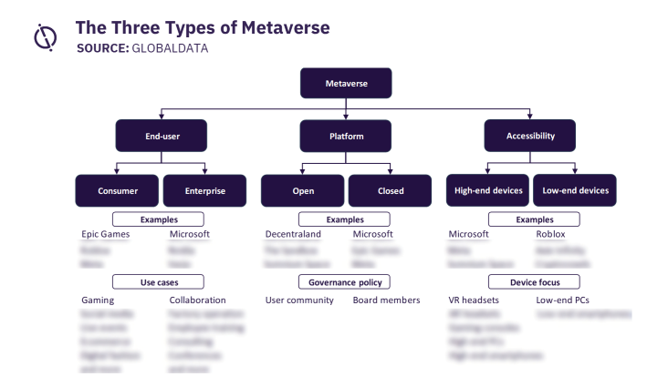 ThematicIntelGD's tweet photo. 🌐Theoretically the #metaverse is a single virtual world. But as this theme develops there will likely be multiple metaverses! We classify them based on 3 parameters: end-user, platform &amp; accessibility. 
👉On Disruptor: https://t.co/NV3cPQeD7T
👉Elsewhere: https://t.co/hkWtKHQltt https://t.co/79ueXqfJq8
