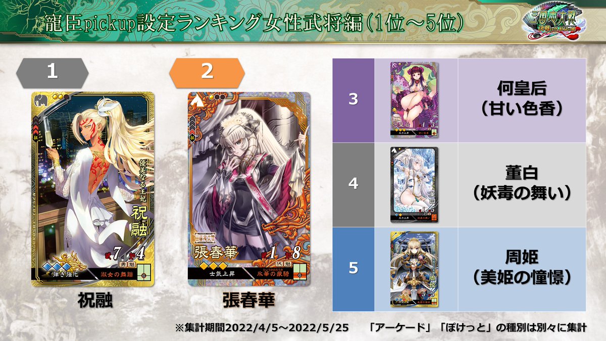 全国対戦の振り返りとは別の「寵臣ランキング」「綺羅印刷ランキング」「武将登用、厳選武将ランキング」公開！ ・寵臣ランキング ・綺羅印刷ランキング  ※集計期間：2022/4/5～2022/5/25 #三国志大戦 ※寵臣、綺羅印刷のランキング公開は今回で最後とさせて頂きます。