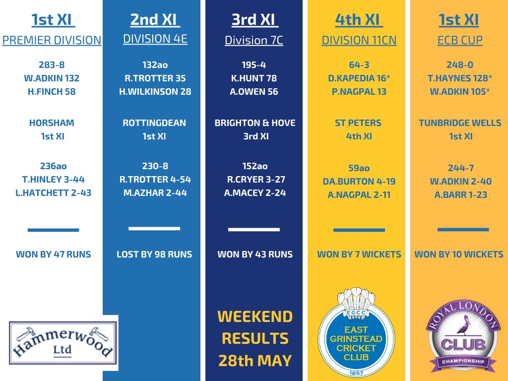 EastGrinsteadCC's tweet photo. 🚨 WEEKEND RESULTS 🚨 

Much better results this weekend with 3 wins from 4.

The 1st XI also won a fantastic game on Sunday winning their ECB Cup Round 2 game.

#grinarmy 

@hammerwood_ltd https://t.co/bsBzqDbn8M