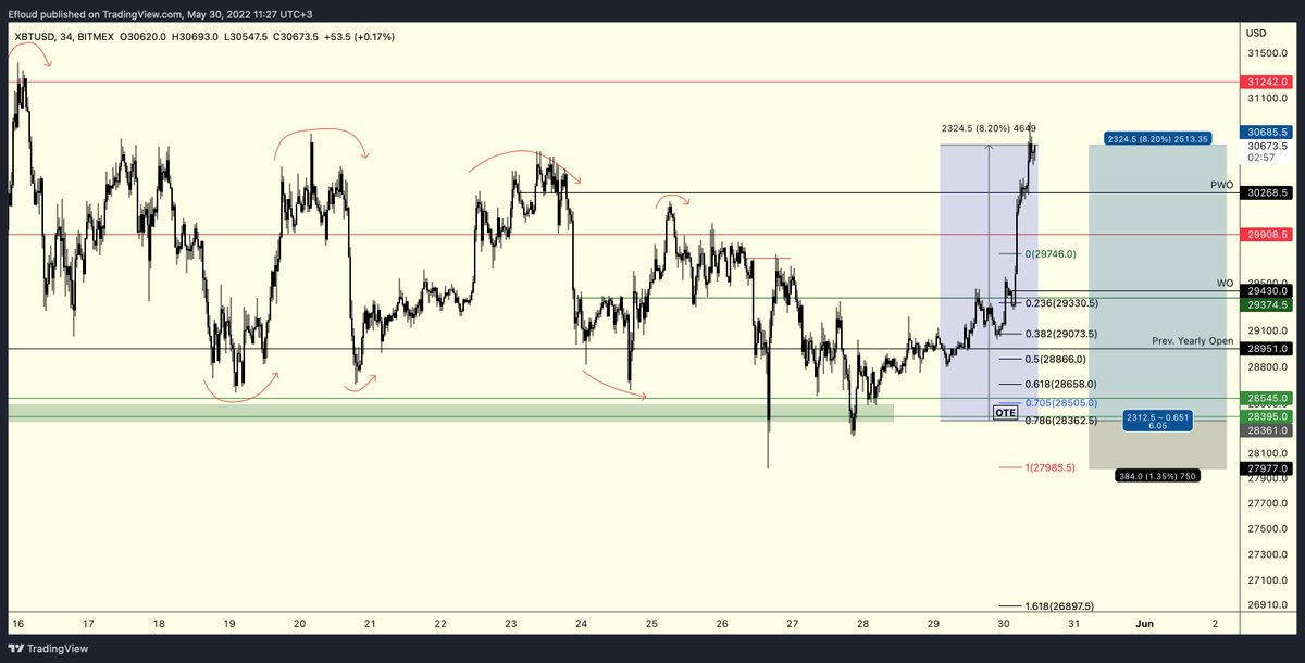 $BTC | LTF

Buraların (31Ks) direnç olduğu kanaatindeyim gün içinde ilgilenemeyebilirim, 33% daha TP alarak hayatıma devam ediyorum. Stop'umu da entry seviyesinden yukarı alarak 29K'a taşıyorum. 

Gün içinde HTF analizi atarak durum güncellemesi yapacağım.

İyi haftalar dilerim.