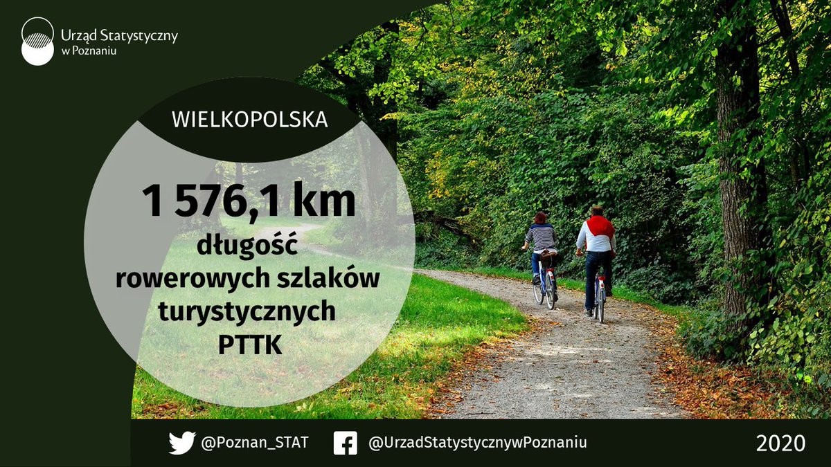 Łączna długość #SzlakiTurystyczne wyznaczonych i będących pod opieką #PTTK w #Wielkopolska wynosiła 4 723,8 km; 33,4% z nich to #SzlakiRowerowe 🚵. 
Najdłuższą sieć szlaków rowerowych – 2 207 km - wyznaczono w #zachodniopomorskie. 

Obchodzimy dziś #ŚwiatowyDzieńRoweru 🚲.