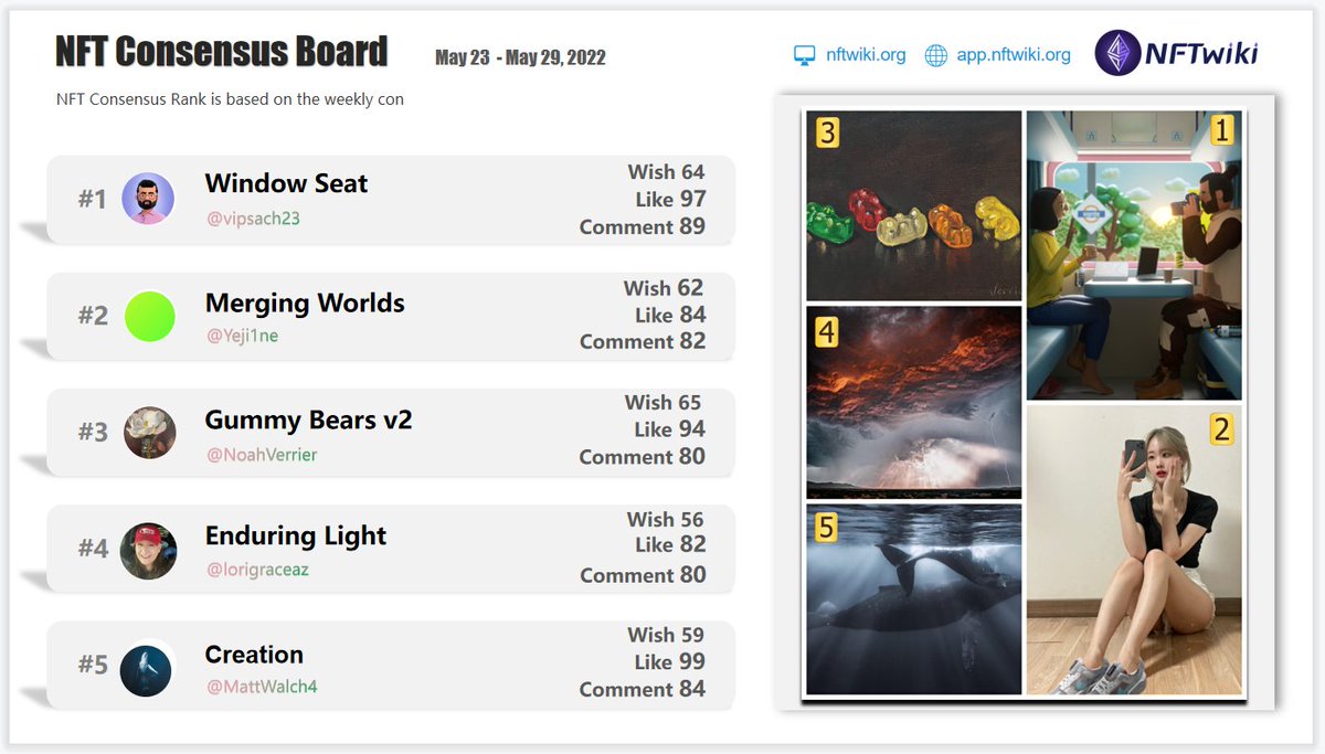 Our latest #NFTConsensus board for May 23 - May 29,2022. Based on our NFT consensus data. 
@vipsach23 
@Yeji1ne 
<a href="/NoahVerrier/">Noah Verrier</a> 
@lorigraceaz 
<a href="/MattWalch4/">Matt Walch</a> 
Guys, go to galaxy.eco/NFTwiki/campai… and claim our specially made OATs.