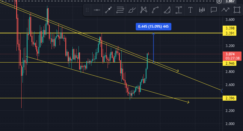 Cryptowithfaiz's tweet photo. #RUNE on 4H TF have successfully break the resistance line against #BUSD . Now m expecting the retracement to $2.95 and after if it hold it then a 15% to $3.39. #NFA .
#Bitcoin #thorchain #DEX https://t.co/HLxVEOxqIl