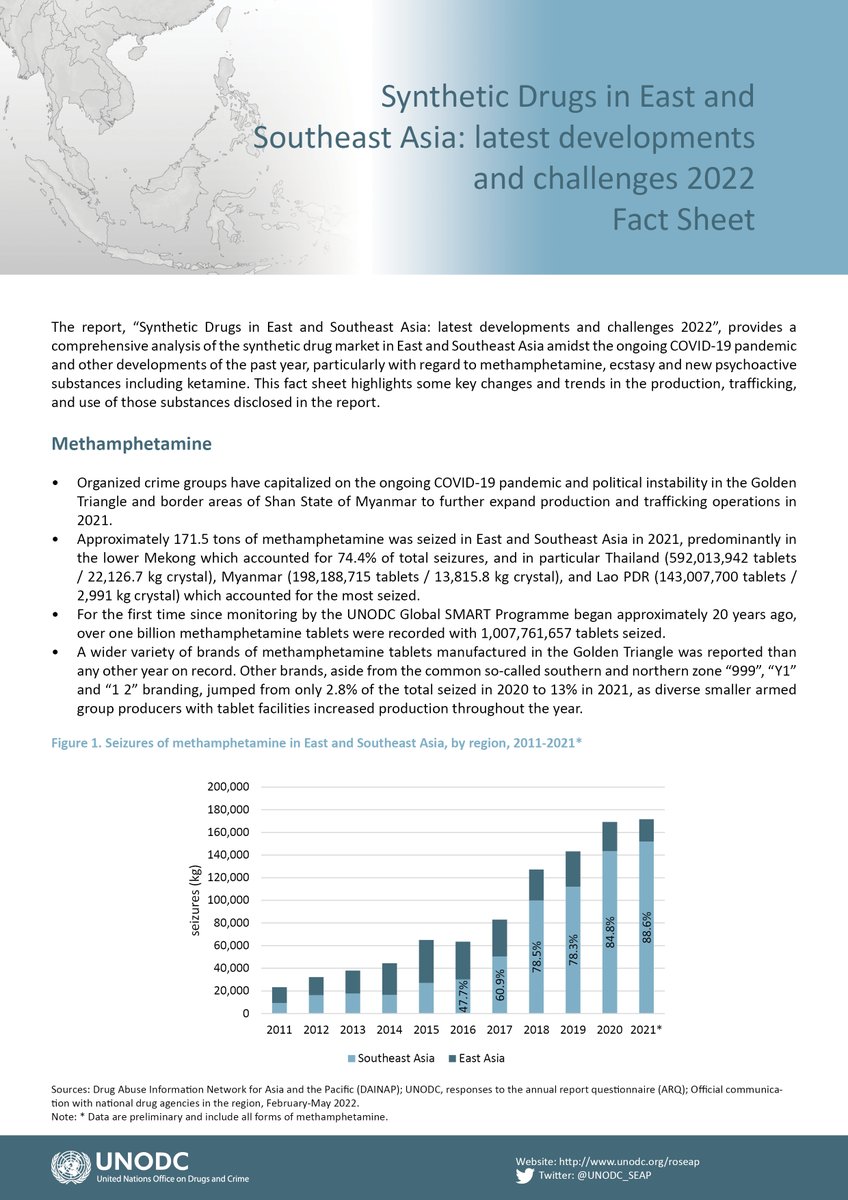 UNODC_SEAP's tweet photo. Record amount - 171.5 tons - of meth seized in East SE Asia amidst the #COVID19 pandemic as #organizedcrime reroute shipments, push supply, diversify production sources, use diverse chemicals. Price drops bring more risk to population as high-purity drugs more affordable @UNODC https://t.co/LRW4SL4VWy