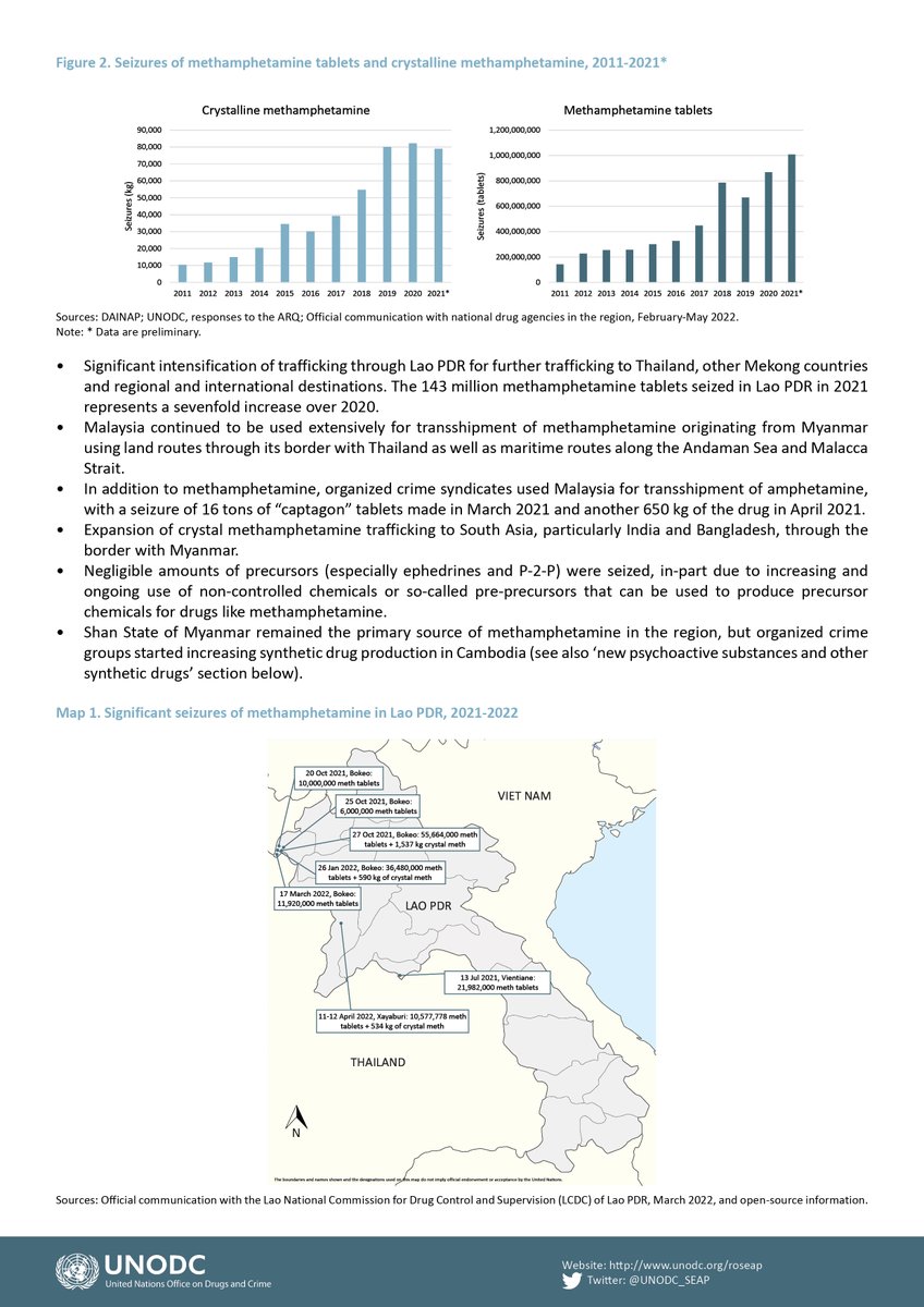 UNODC_SEAP's tweet photo. Record amount - 171.5 tons - of meth seized in East SE Asia amidst the #COVID19 pandemic as #organizedcrime reroute shipments, push supply, diversify production sources, use diverse chemicals. Price drops bring more risk to population as high-purity drugs more affordable @UNODC https://t.co/LRW4SL4VWy