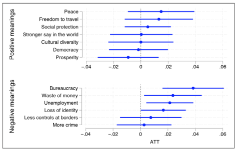 Giorgio Malet (@giorgiomalet) on Twitter photo Very happy to see my paper on cross-national social influence published <a href="/cps_journal/">Comparative Political Studies</a>!
I discuss when and how foreign votes can affect public opinion, and show that the 2005 French referendum primed the perceived negative effects of EU integration abroad.
tinyurl.com/mtjvy4h7 Very happy to see my paper on cross-national social influence published <a href="/cps_journal/">Comparative Political Studies</a>!
I discuss when and how foreign votes can affect public opinion, and show that the 2005 French referendum primed the perceived negative effects of EU integration abroad.
tinyurl.com/mtjvy4h7