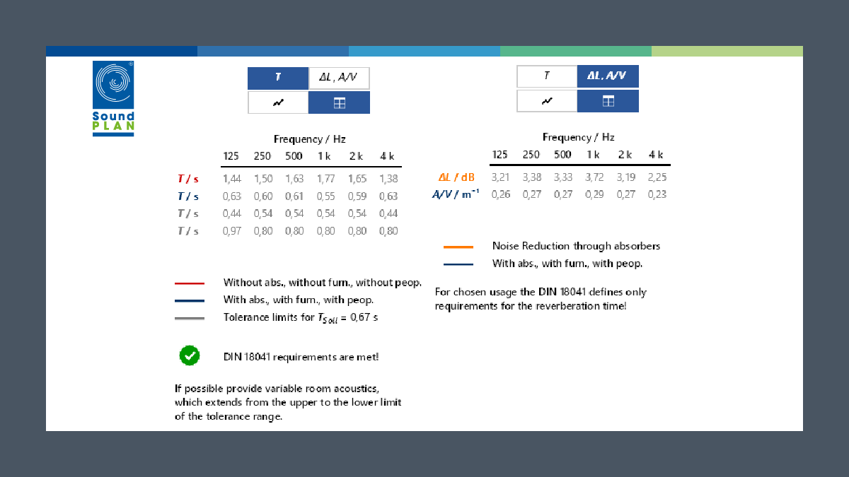 SoundPLANint's tweet photo. #Sarooma #2.3 for #Windows now offers graphical improvements in Word export by changing to vectors graphics, and extended presentation of results in graphical and tabular numeric ways. GUI changes offer more space for planning your project. https://t.co/6B36TFdWrk 
#RoomAcoustics https://t.co/XHmDKr0IaR