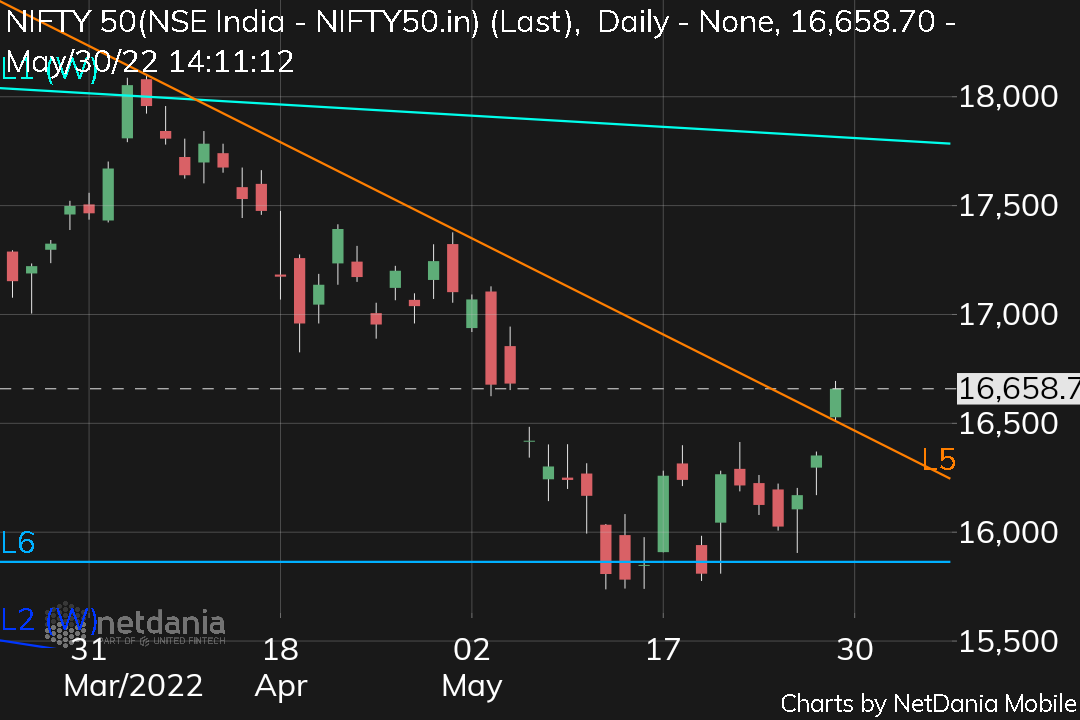 manaschart's tweet image. Nifty double bottom break out