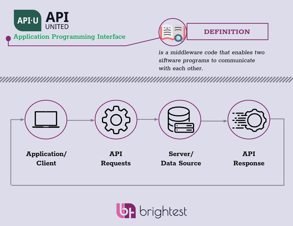 ApiUnited's tweet image. 💡HOW AN API WORKS?
👉Become APIU - Certified API, REST &amp;amp; Microservices Tester (CARMT)
🙌API United proudly works with @BrightestOrg as our global certification provider!
📧info@brightest.org

#api #applicationprogramming #reachyourpotential