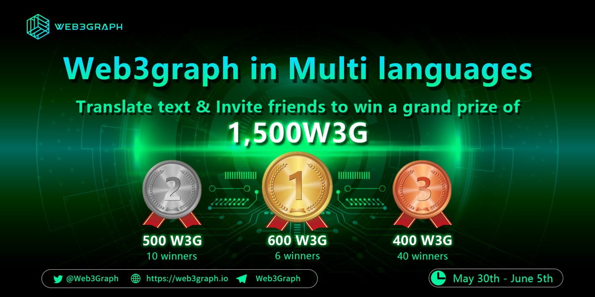 web3graph's tweet photo. 🥳#Web3graph in Multi languages👅
Pls promote web3graph in your language, let more people know about us and join our community!

📅: May 30th — June 5th

🥇: 600 W3G for 6 winners
🥈: 500 W3G for 10 winners
🥉: 400 W3G for 40 winners

🔰Rules &amp; details
https://t.co/kRewPl4Xi7 https://t.co/lohPzmnN5C