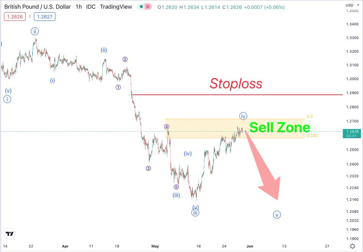 Counting_Wave's tweet photo. GBP/USD - 🇬🇧/🇺🇸

https://t.co/kwsnMjyeA4 https://t.co/I5Ywu7E5Lw