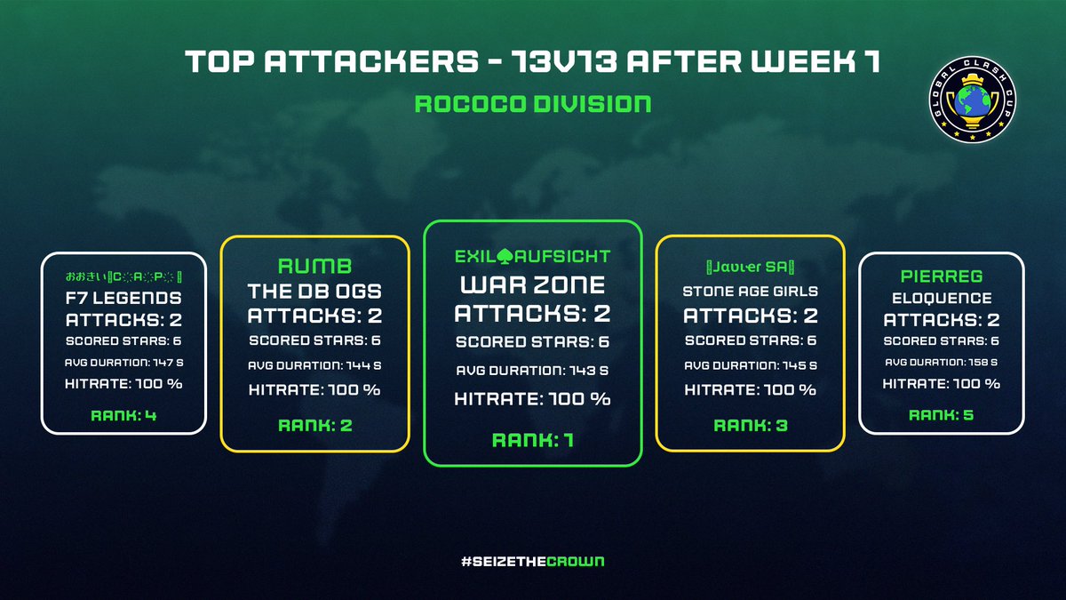 Top Attackers after Week 1 -13v13 - Rococo Division 📊

🥇 EXIL♠️Aufsicht - WAR ZONE
🥈 Rumb - The DB OGs
🥉 ㅊJαʋιҽɾ SAㅈ - <a href="/SAGirlsCoc/">Stone Age Girls</a>
🏅 おおきい✰C҉A҉P҉ ✰ - F7 Legends
🏅 PierreG - <a href="/EloquenceCoc/">Éloquence_coc</a>

#SeizeTheCrown 👑 | #ClashEsports | @AWL_Clash