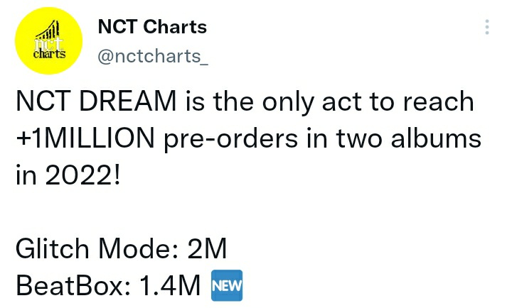 dream es el 1er lugar " el 
grupo en la sm que superan 
+1M de pre ordenes "

con 3 álbumes 

hot sauce 1.7M
glitch mode 2M
beatbox 1.4M

hasta el momento es el único grupo
que supera +1M de pre ordenes 
con 2 álbumes en el 2022

- glitch mode 2M
- beatbox 1.4M

<a href="/NCTsmtown_DREAM/">NCT DREAM</a>