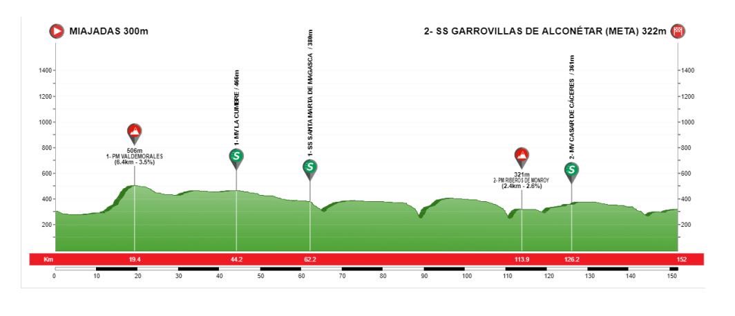 ‼️‼️Más novedades‼️‼️
. 
🚴‍♀️Aquí está el perfil de la Etapa 4 de
<a href="/vuelta_ex/">Vuelta Extremadura 2026</a> 2022 con un desnivel de 1693 metros positivos y una distancia de 145 km
.
📅 18 de junio ⏰ 12:00 h
.
📍Salida: Miajadas 
-
🏁 Meta : Garrovillas de Alconétar
.
.
.
#estamosdevuelta #extremadura #ciclismo