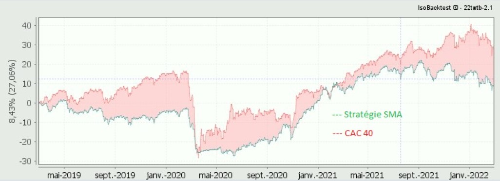 IsoBacktest's tweet image. Sur la période de février 2019 à février 2022 (3 ans), la stratégie MMA (ou SMA) basée sur des croisements de Moyennes Mobiles Arithmétiques génère un gain de 8,43% mais elle sousperforme l&apos;indice CAC 40 en moyenne de -11,33% (prédominance de zones rouges) :