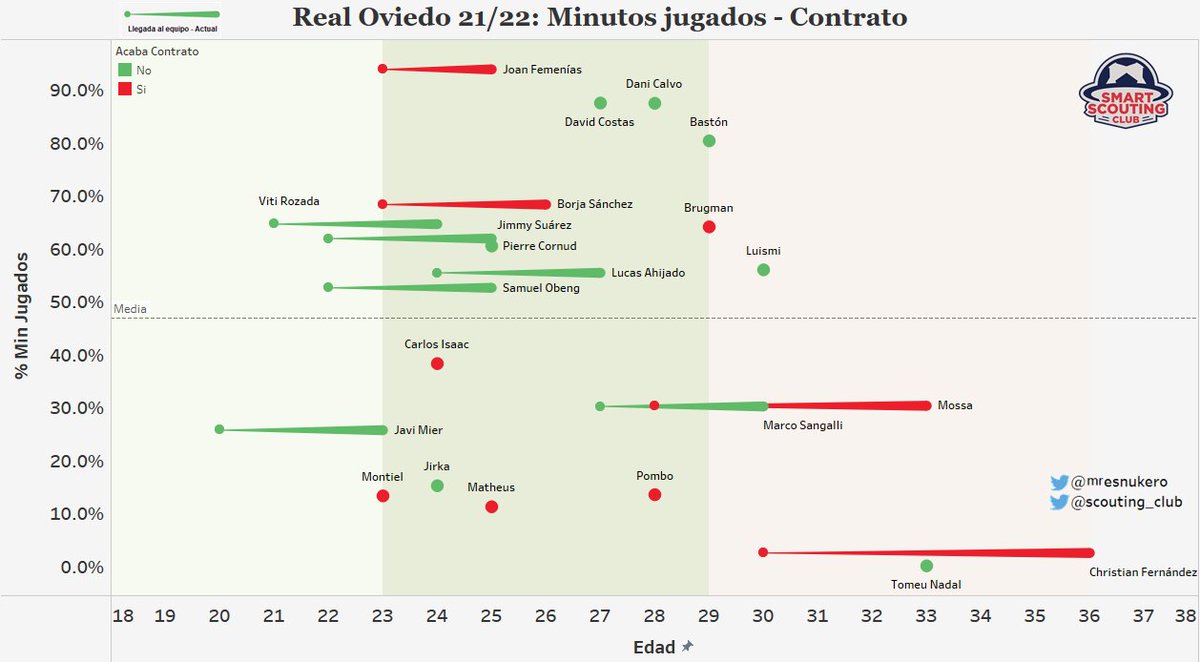 #RealOviedo Un gráfico que me gusta mucho para ver como pinta la plantilla del año que viene con edad y minutos jugados de esta
- Tenemos una base importante de jugadores en edad de 23-29 años con contrato y con >50% minutos jugados