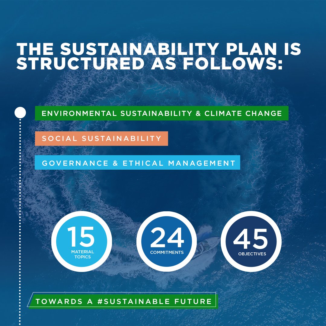Fincantieri's tweet photo. In 2021 #Fincantieri achieved 18/19 of the sustainability objectives of the year in the 3 categories: Environmental & #ClimateChange, Social Sustainability, Governance & #EthicalManagement.
Here is the 2021 #SustainabilityReport: https://t.co/p05WC4jf3d
#SustainabilityNow https://t.co/vnCmrKsIsx