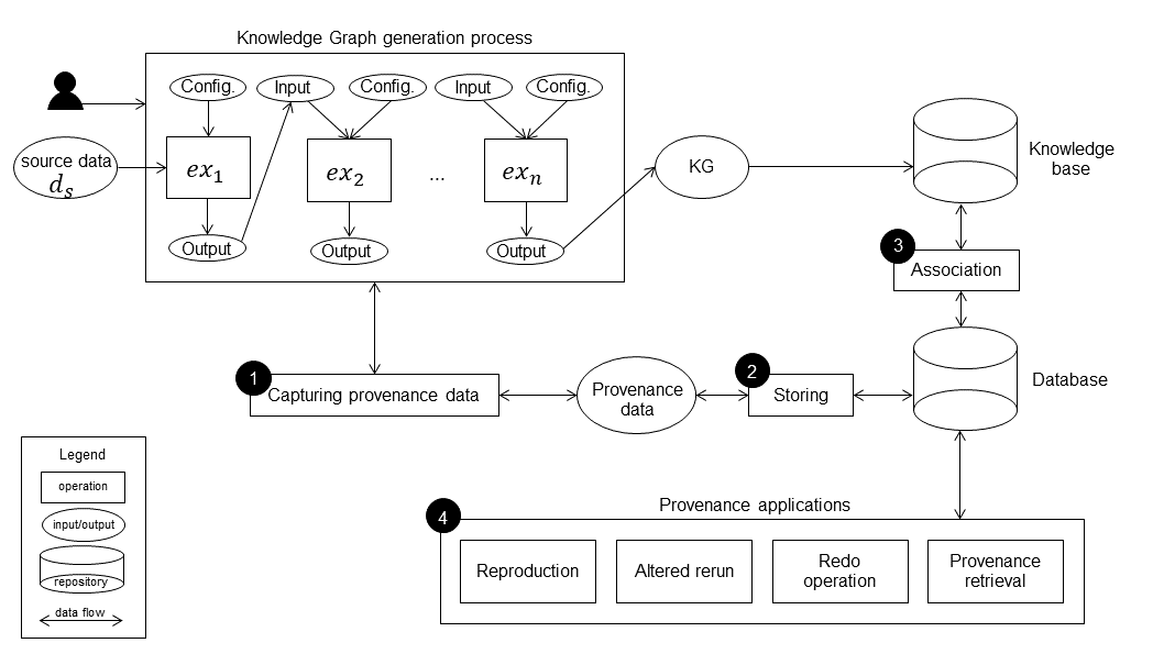 fusionUniJena's tweet photo. Congratulation to Erik Kleinsteuber for successfully defending his bachelor thesis on “Customized Provenance Management Framework for Knowledge Graph Generation in a Web Portal “ in @fusionUniJena, part of the #iKnow project at @idiv @birgittaries @SamiraBabalou https://t.co/BoLbEHlh7s