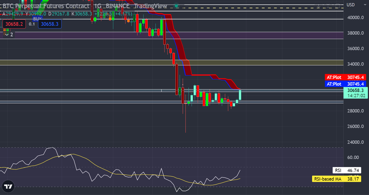 denoglr's tweet photo. #Bitcoin günlükte Alpha Trend direncini deniyor.

Üstünde gün kapanırsa, fiyat biraz daha yukarı gidebilir.

30745 şuan için kritik direnç.

Düşüş başladığından bu yana ilk defa Alpha Trend direnci deneniyor.

$BTC #BTCUSDT https://t.co/R66CR5Bric