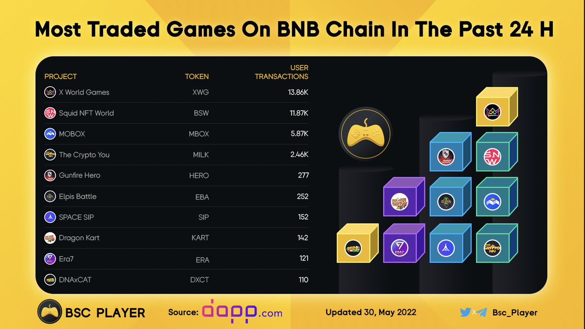 Most Traded Games On <a href="/BNBCHAIN/">BNB Chain</a> In The Past 24 H

<a href="/xwg_games/">X World Games</a> $XWG
<a href="/Biswap_Dex/">Biswap</a> $BSW
<a href="/MOBOX_Official/">MOBOX</a> $MBOX
@TheCryptoYou $MILK
<a href="/ElpisBattle/">Elpis Battle</a> $EBA
<a href="/0xSpaceSip/">Space SIP</a> $SIP
<a href="/Dragonkartcom/">Dragon Kart Official</a> $KART
<a href="/Era7_official/">Era7: Game of Truth</a> $ERA
<a href="/DNAxCAT_GAME/">DNAxCAT</a> $DXCT

#BNB #GameFi #P2EGame