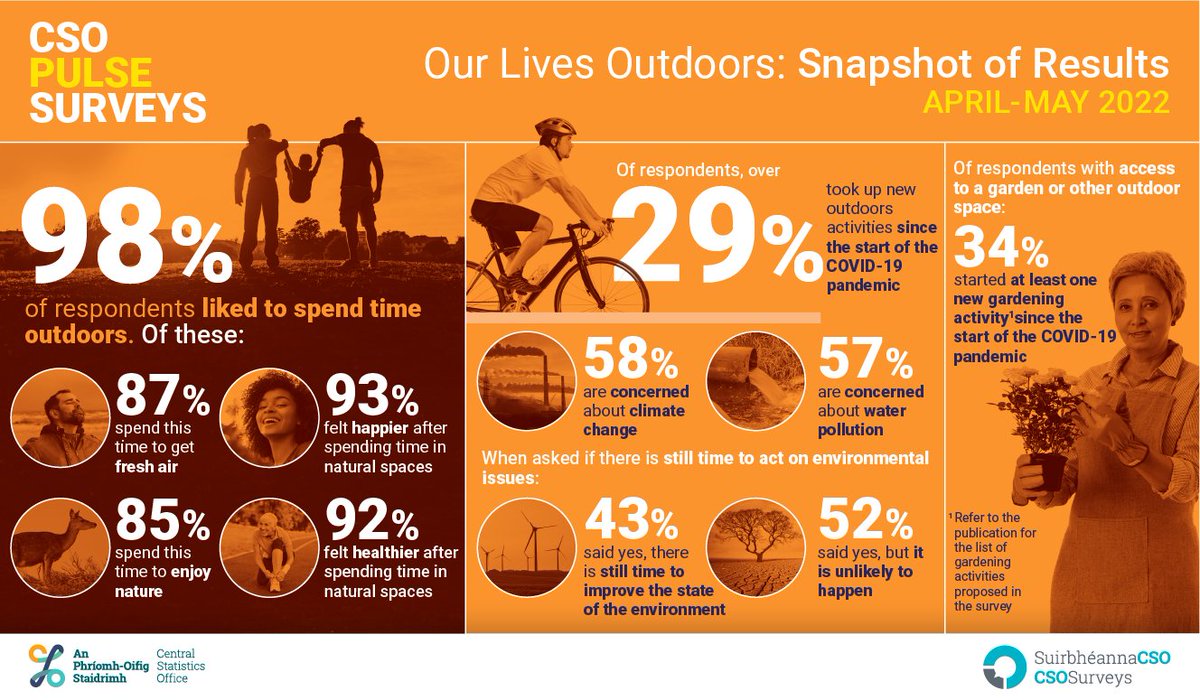 CSOIreland's tweet photo. More than half of respondents (55%) spent more time outdoors than they did before the pandemic
https://t.co/q93siQfLM2 
#CSOIreland #Ireland #CSOTakePart #PULSESurvey #TellUsIreland https://t.co/qet3LnAY4J