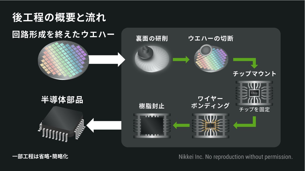 日経ビジュアルデータ 電子回路を形成したシリコンウエハーは 半導体チップ1つ1つに切り分けられ 樹脂で封止されます 半導体の性能を上げるため 後工程の技術開発も重要になってきています 日経ビジュアルデータ T Co Vmg0ipzapq T