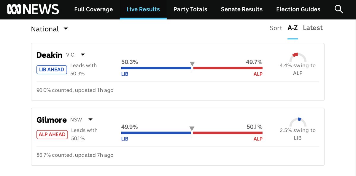 #BREAKING Congratulations @AlboMP and @AustralianLabor - MAJORITY GOVERNMENT has been reached. 76 seats won with still a chance of 77. #AusVotes22 #AusPiol