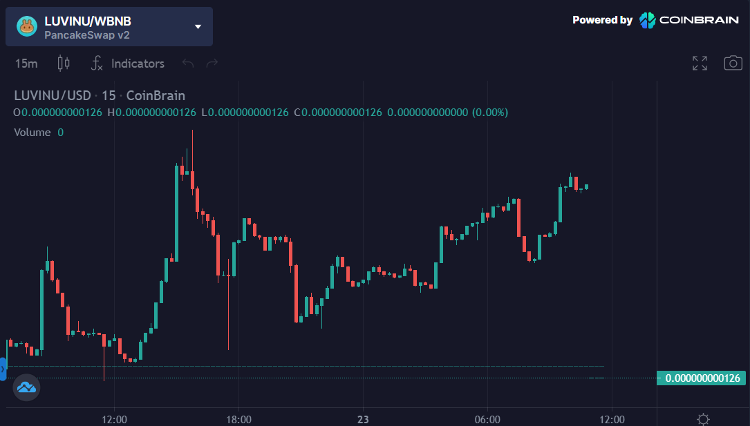 Luvinucoin's tweet photo. What a beautiful chart we build in just 2 days! #Luvinuarmy some of you already know
 what's coming. 
Soon #Luvinu will go to the Moon🚀
#Luvinu
https://t.co/cltGD0sDkp https://t.co/WB0ZNuJK5S