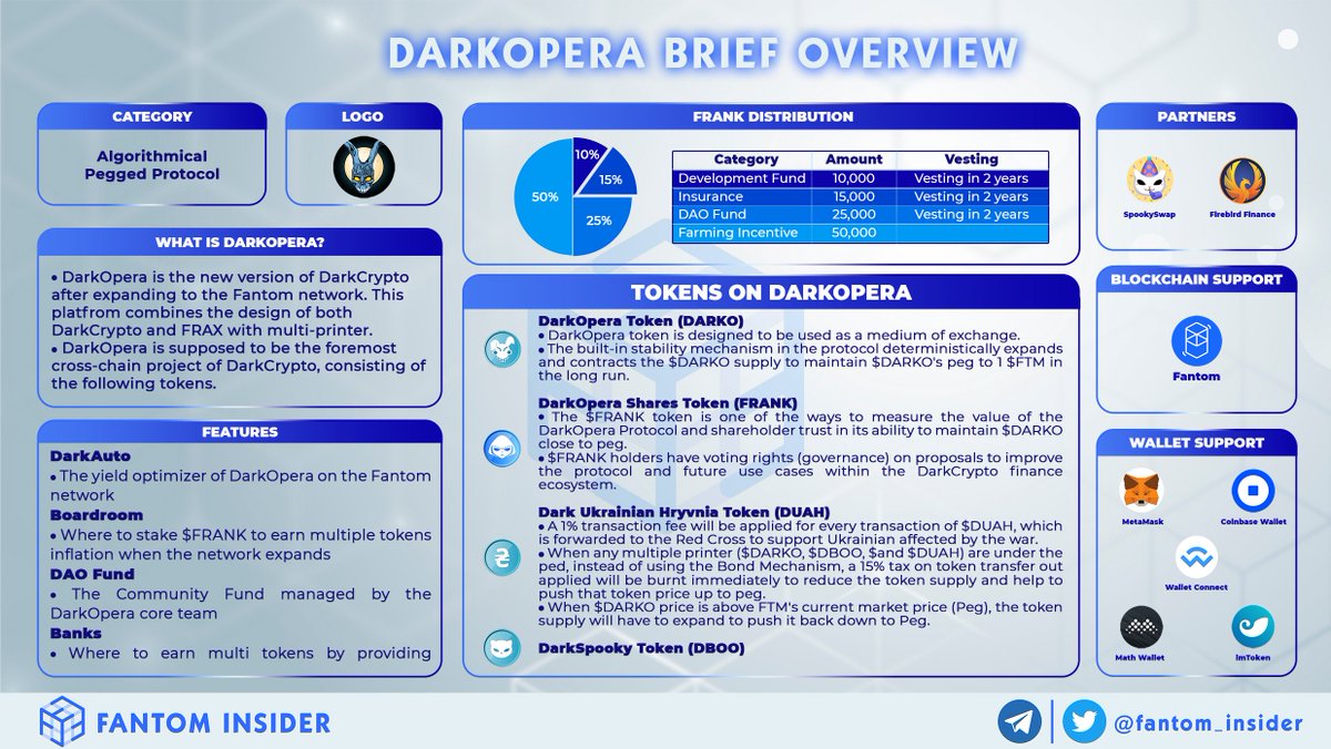 insider_sonic's tweet photo. DarkOpera is a newcomer on the @FantomFDN ecosystem over the past few days ๐
This is a #Fantom's version of @DarkCryptoFi, a leading algo-pegged protocol on #Cronos ๐
Now, let's find out more about #DarkOpera in our graphic below ๐
#FTM #BuildOnOpera #DARKO #DARK #DarkFam https://t.co/s0Og19tZ5L
