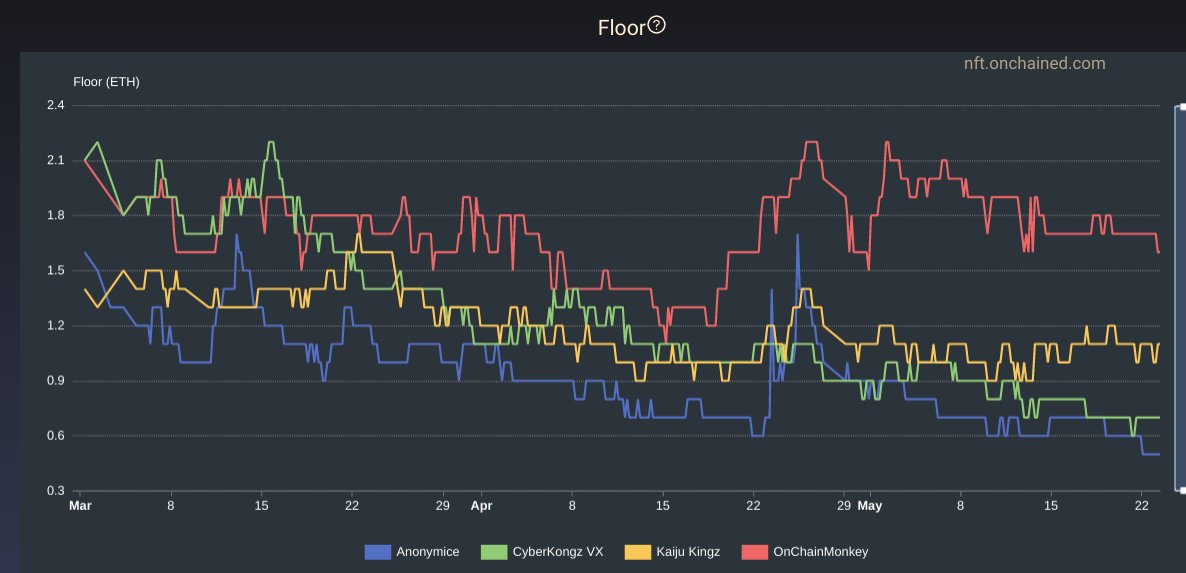 Curious what's going with <a href="/OnChainMonkey/">OnChainMonkey®</a>? Shurgging off bear like no one's business. Looks like I need an OCM in my life