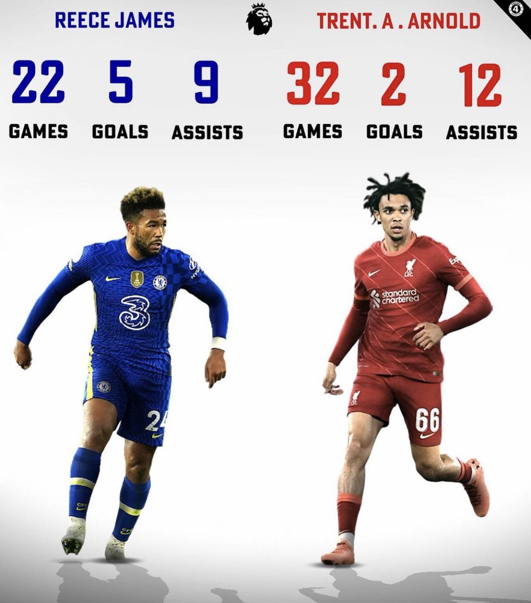 FrankKhalidUK's tweet photo. Who has had the better season? Reece James or Trent Alexander Arnold? Edit:-@433_cfc https://t.co/4ZbmIShSTP