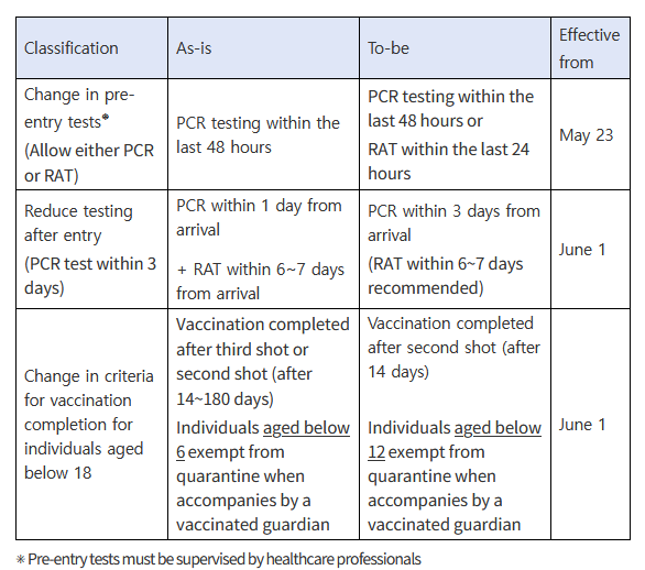encoreedusud's tweet photo. 🇰🇷 Pour tous ceux qui arrivent en #CoréeduSud, voici les nouveautés à partir d'aujourd'hui : 
- Du 23 mai : avant embarquement, 1 test PCR dans les 48h ou 1 test antigénique rapide dans les 24h
- Du 1er juin : à l'arrivée, 1 test PCR dans les 3 jours (TAR à 6-7 jours recommandés) https://t.co/0OskHiUTGo