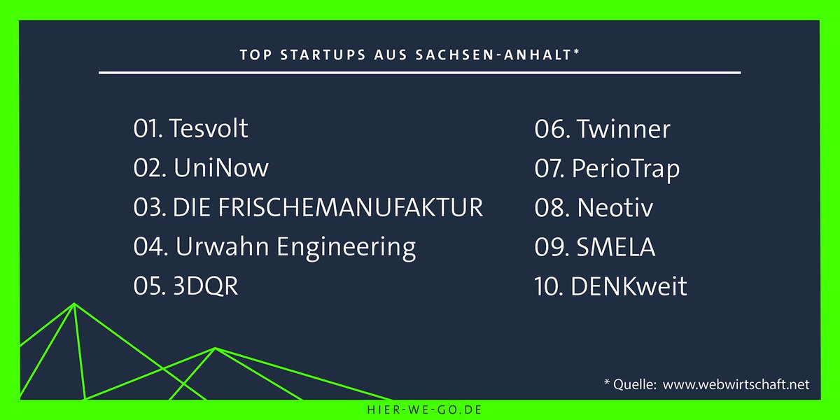 HIER_we_go's tweet photo. Der Name welcher #Startups aus #SachsenAnhalt wurde in den vergangenen 5⃣ Jahren am meisten im Netz gedroppt? Mit dieser Frage beschäftigte sich https://t.co/E6FxPDzOsv. Das Ergebnis ist ein spannendes Ranking 📊 in Sachen #Bekanntheit und #Wahrnehmung 👉https://t.co/rQFwu5jq1n https://t.co/cGfP8AMOF5