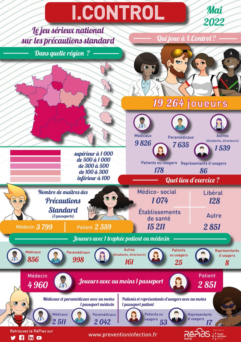 Prev_Infection's tweet image. 👍💪 #Inforgraphie Vague de joueurs #IControl dans le grand sud ! 

L’analyse du nombre de joueurs I.control voit l’ensemble des régions du grand sud intégrer le club très prisé des + de 1000 joueurs.

&amp;gt; preventioninfection.fr/actualites/vag… 
@santepubliquefr
