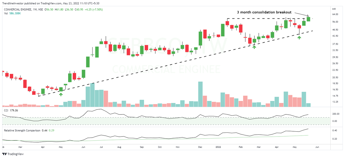 dmdsplyinvestor's tweet photo. #CEBBCO Breakout on weekly charts!
Stop - 52 https://t.co/iaHsnqka0W