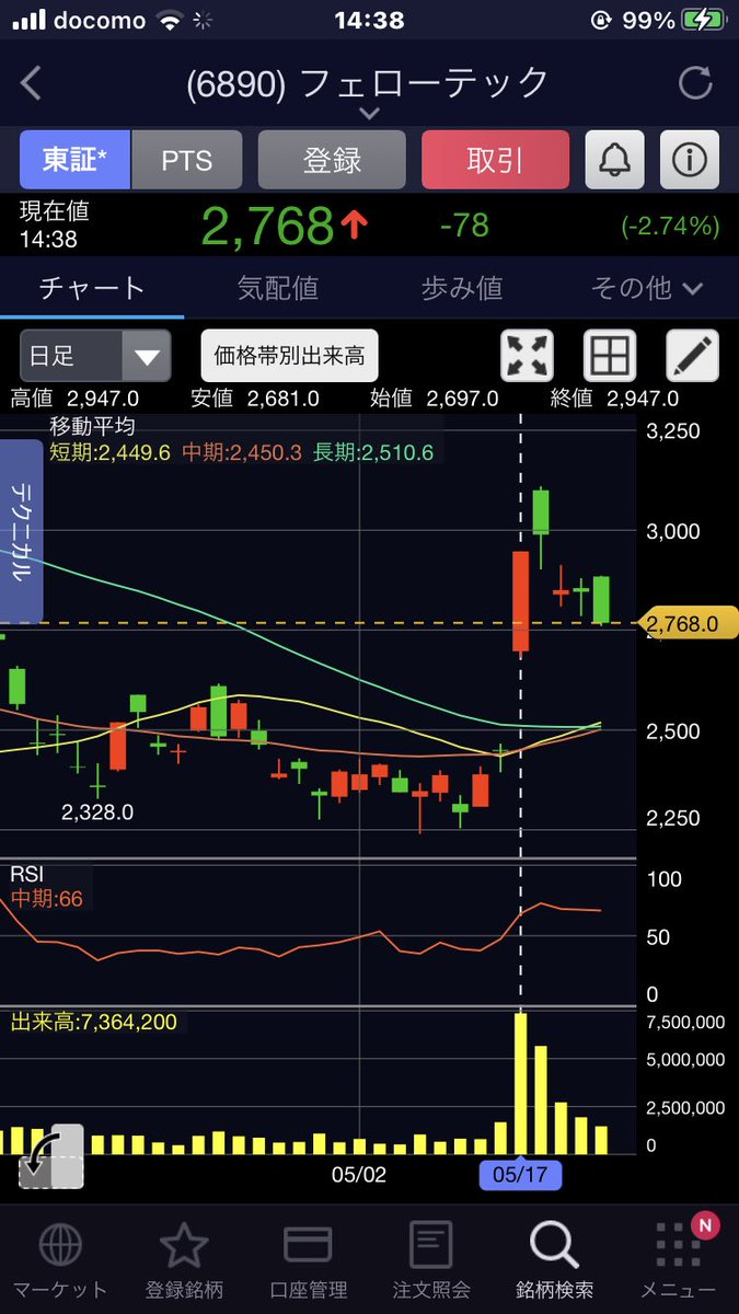 marketmaker7's tweet photo. フェローテック

急騰後の一服が続いていますが、機関の手口をチェックすると、5/17のストップ高した日に、野村が全空売りポジションを解消、UBSも残高を減らしていますが、まだ50万株弱保有

ベア相場を考えると買いを入れにくいですが、ショートはできない銘柄。落ち着けば3000円は固めてくるかと https://t.co/viZNhgM7O9