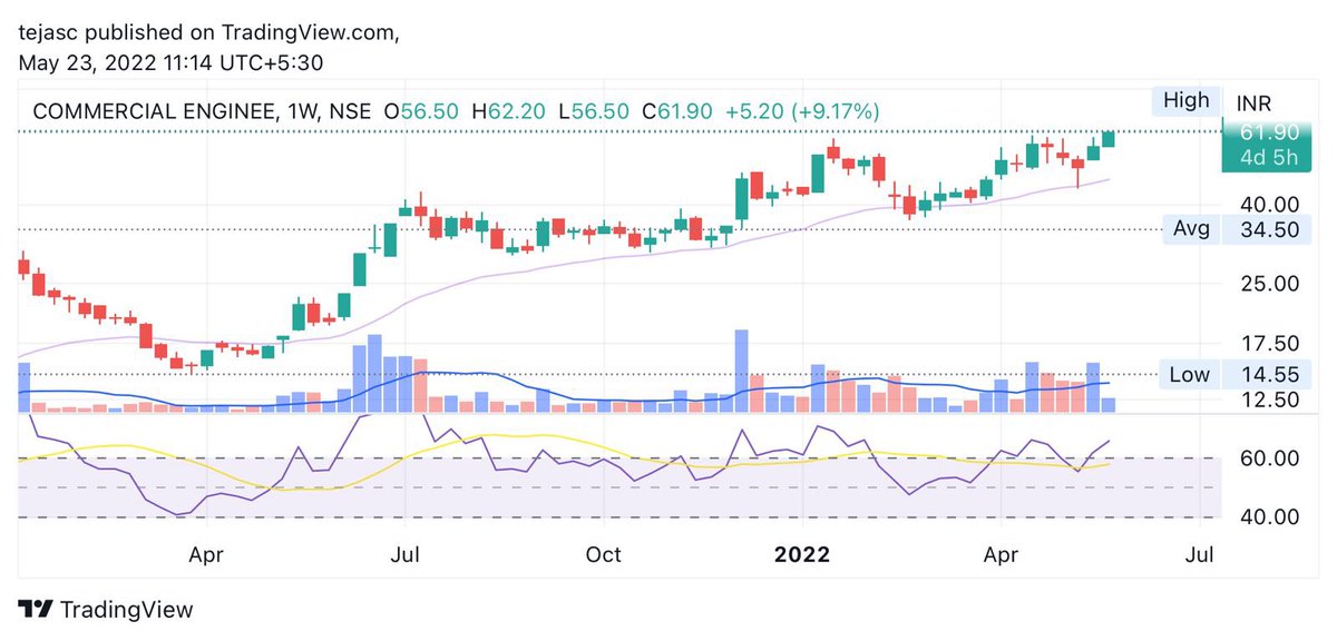 tejaschachcha's tweet photo. #tjtrades #todayschart #trading #TradingView
#CEBBCO 61.85
Very good VCP formation and breakout .. looking for a good returns from here. SL todays low.
Disc: Taken position today. Use discretion. Iโm not a sebi registered advisor. #DYOR https://t.co/Wc6ibbW5HE