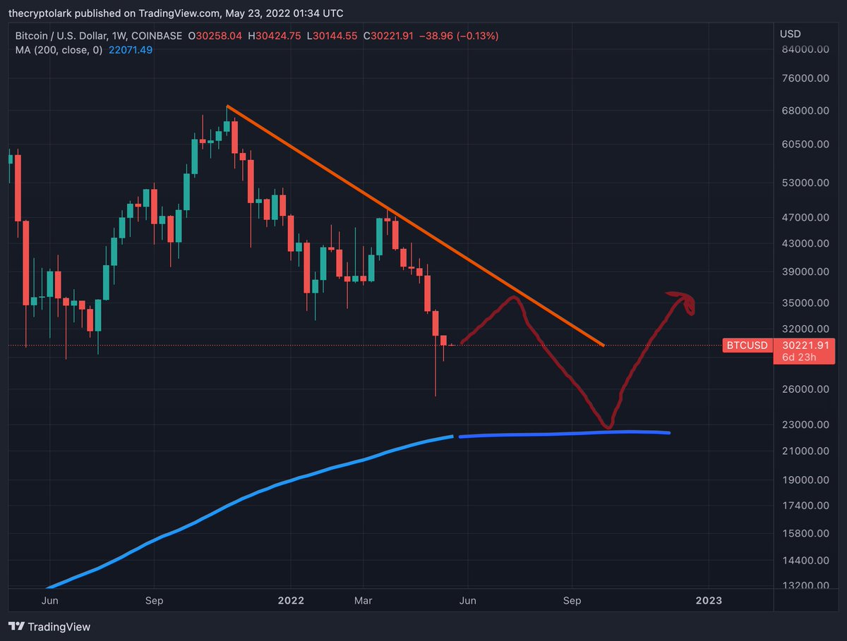 LarkDavis's tweet photo. What if this is what happens for #bitcoin over the next couple months? https://t.co/e9pw6gSiM3